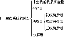 生态系统的概念,类型和结构