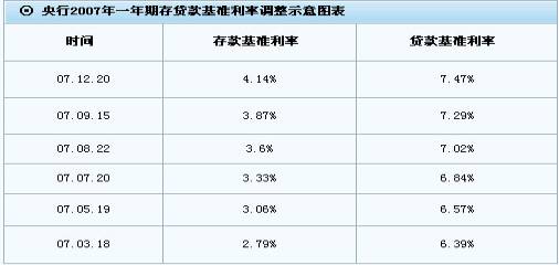 央行今年第六次加息 一年期存款利率上调0.27%